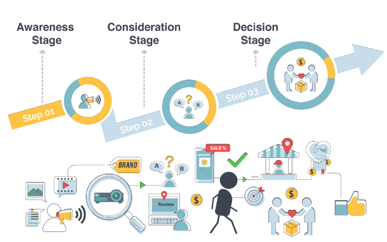 buyers journey